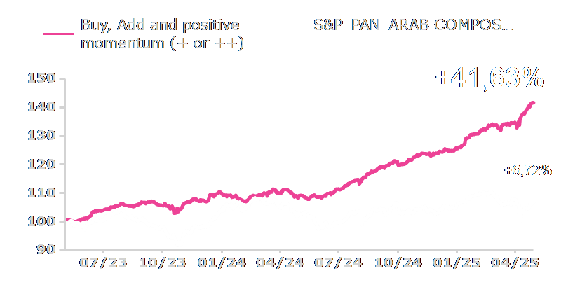 Performance Buy