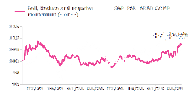 Performance Sell